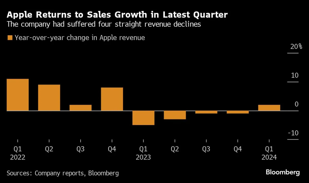 "Apple's China Sales Growth Outpaced by Market Concerns and Stock Decline"