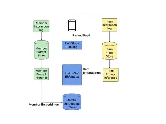 LinkedIn revamps feed with AI-driven, context-aware ranking