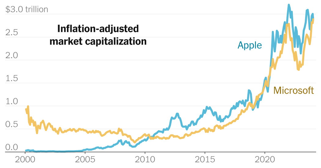 "Microsoft Surpasses Apple as Most Valuable Company"