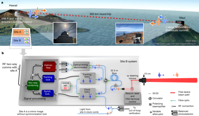 Advancements in Quantum-Limited Timing Links for Geosynchronous Satellites