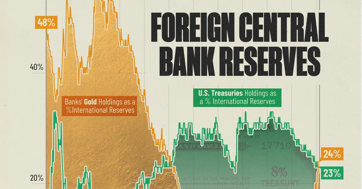 Featured image for Central Banks Boost Gold Reserves Amid Eroding Faith in U.S. Treasuries