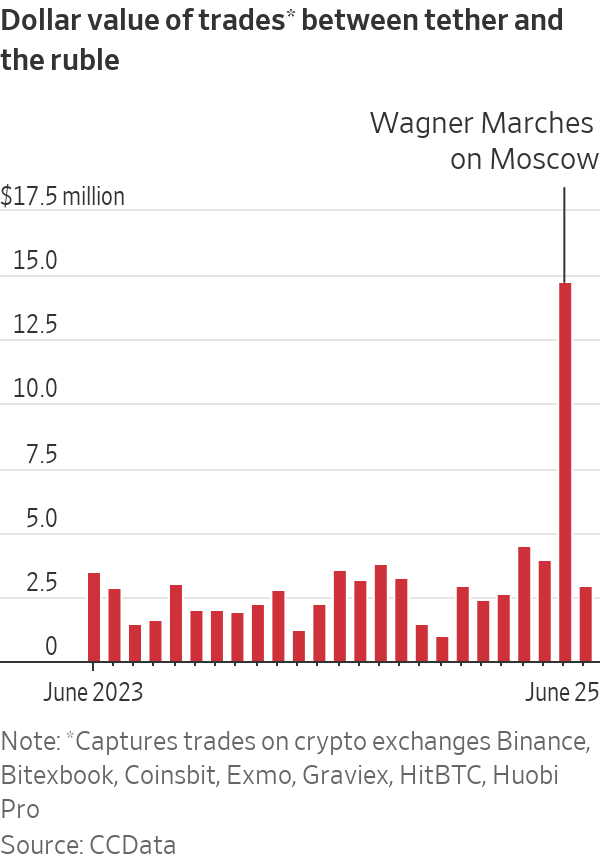 Russia's Rebellion and Crypto Craze Shake Global Markets.