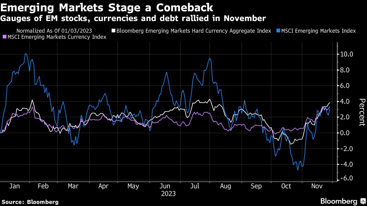 Emerging Markets Offer Lucrative Yield Opportunities for Buyers