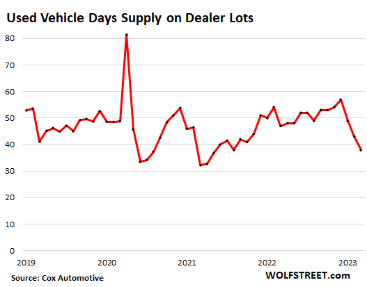 Featured image for Inflation Update: CPI for Used Vehicles Rises with Wholesale Price Surge.