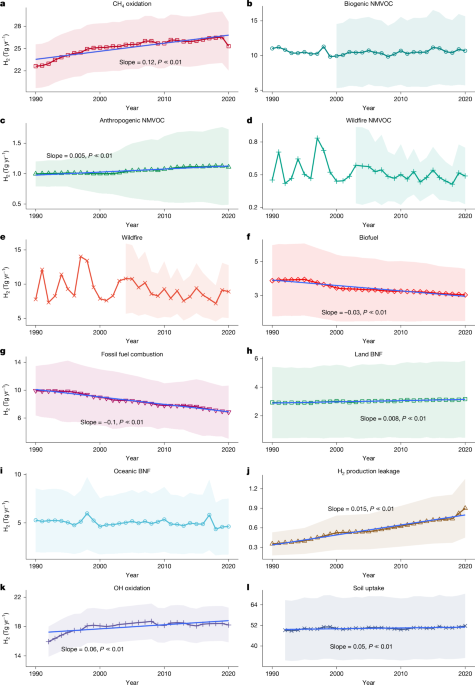Featured image for The Rising Importance of a Global Hydrogen Budget in Climate Change