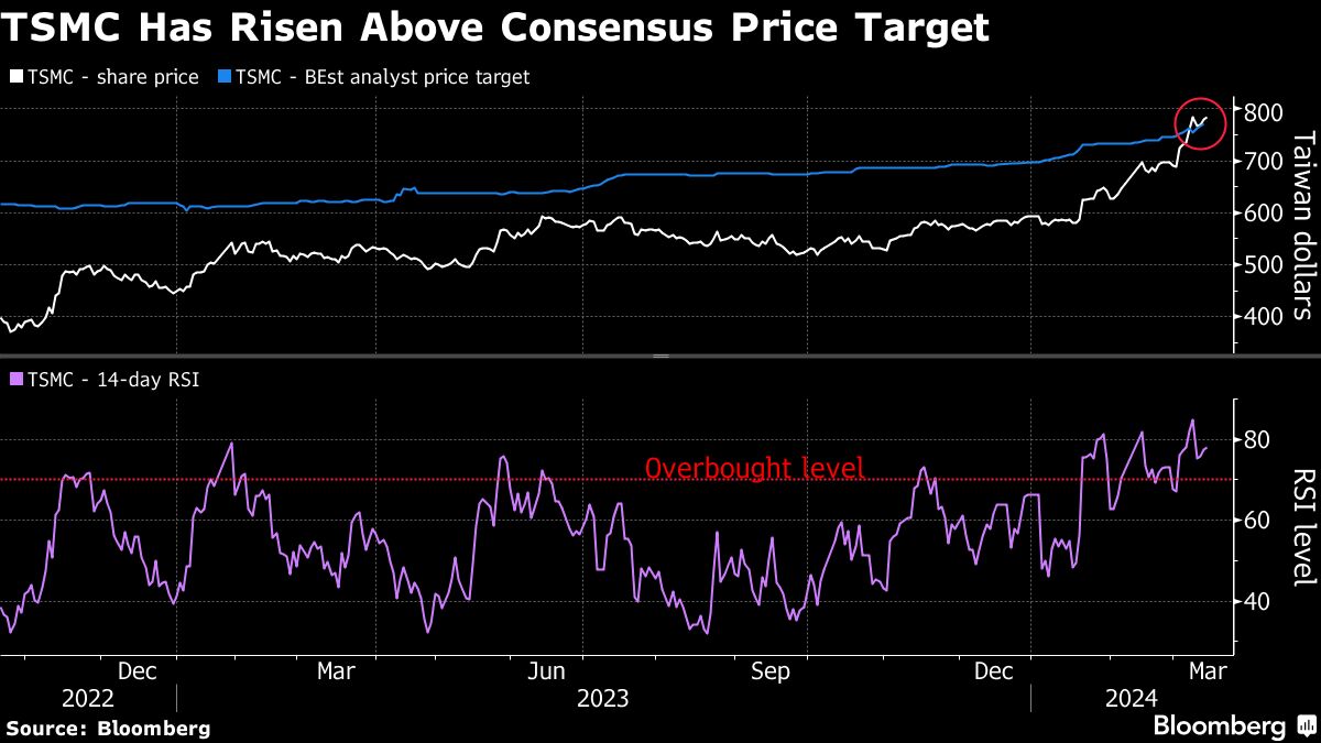 TSMC's Soaring Stock Raises Concerns Despite Global Expansion and AI Growth