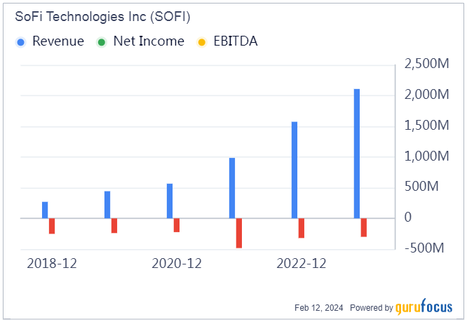 Featured image for "SoFi Technologies Inc: Navigating Growth and Resilience for Long-Term Success"
