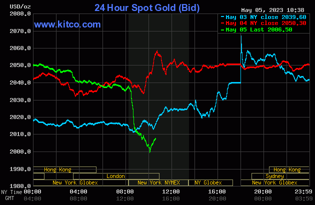 Gold and Silver Experience Profit-Taking Amidst US Banking Crisis and Economic Growth