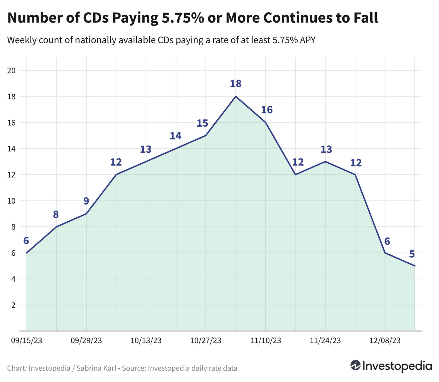 "Maximize Your Earnings with High-Yield CD Rates: Up to 6.5% APY Available"