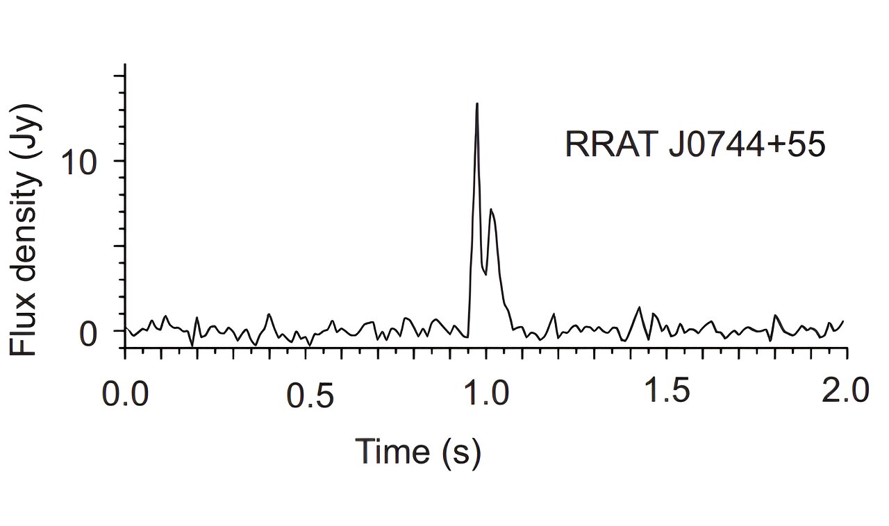 Featured image for "Groundbreaking Discovery: Unveiling Two New Rotating Radio Transients"