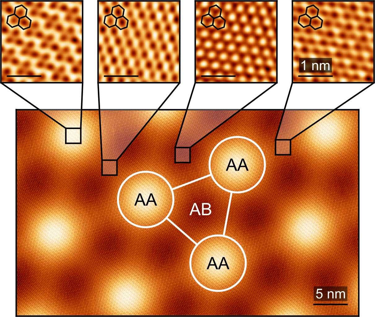 Featured image for "Revolutionary Insights: Visualizing Interacting Electrons in Magic-Angle Twisted Bilayer Graphene"