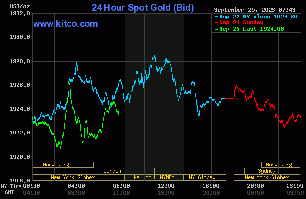 Featured image for Gold Prices Face Resistance Amid Rising Bond Yields and Economic Concerns