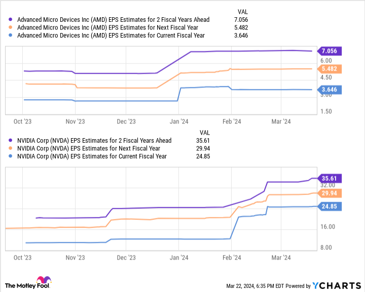 "Analyzing AMD Stock: Future Projections and Market Trends"