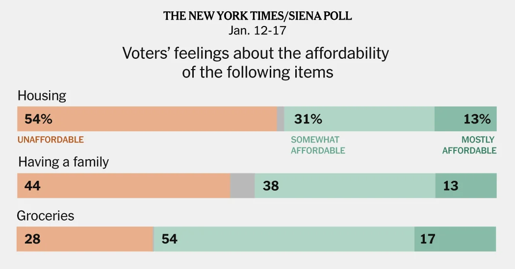 Most Voters See Middle-Class Life Slipping Out of Reach as Costs Build Up