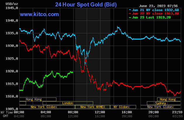 Gold prices struggle to recover after rough week.
