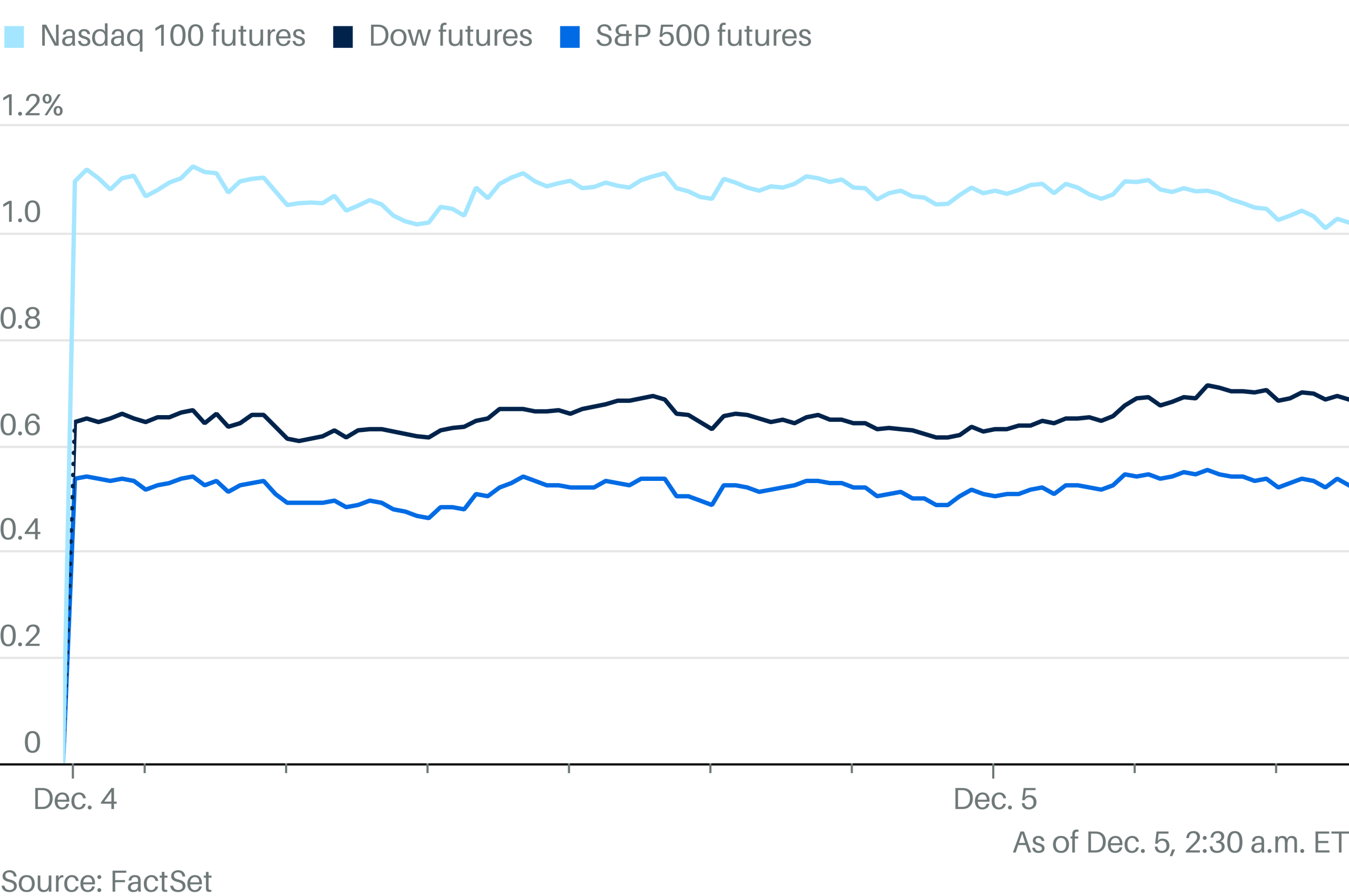 Dow Hits 45,000 Milestone Amid Nvidia and Bitcoin Surge