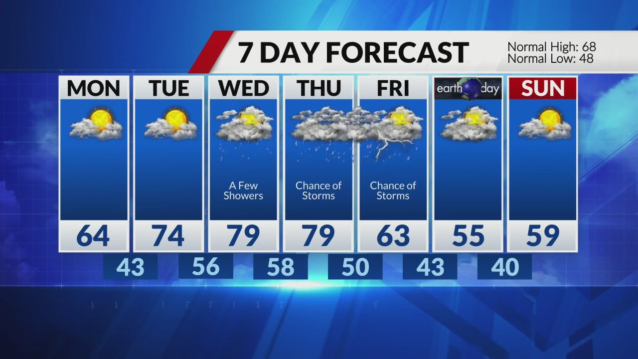 Severe storms and cooler temperatures expected this weekend.