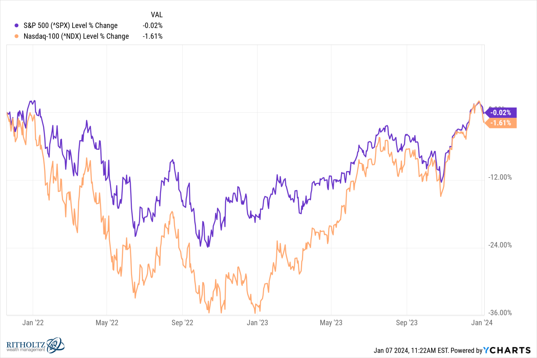 Featured image for 2024 Market Forecast: Navigating Bullish and Bearish Signals