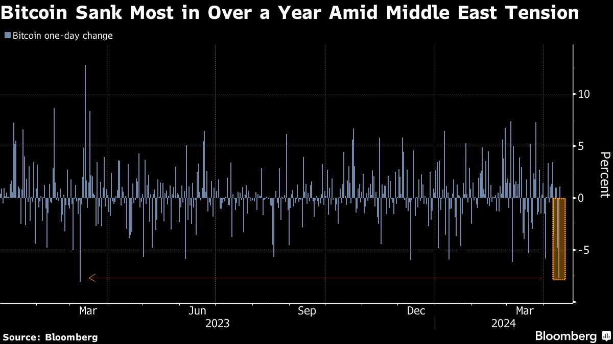 Bitcoin Volatility Soars as Middle East Tensions Rock Cryptocurrency Markets