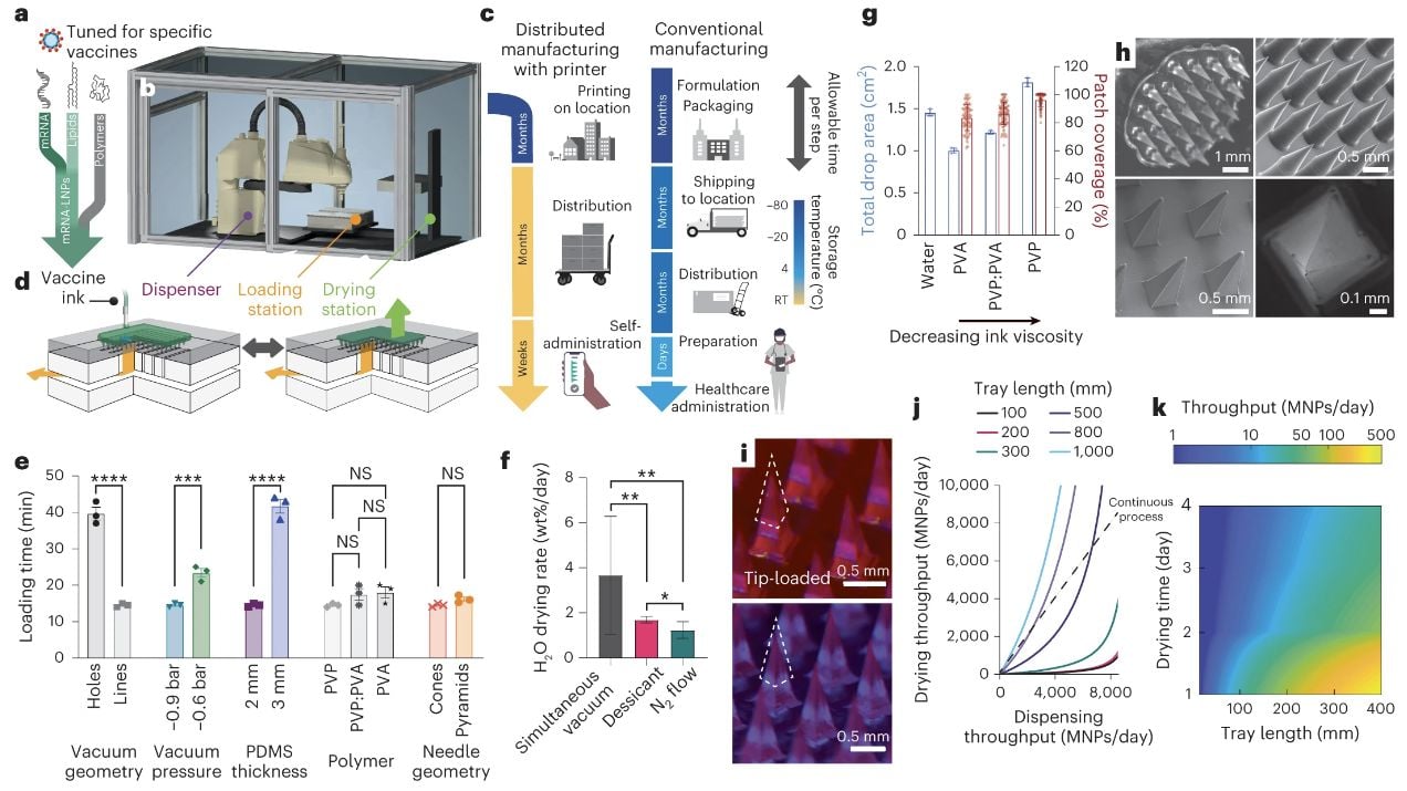 Featured image for Printing Microneedle Vaccine Patches for Stable mRNA Vaccines.