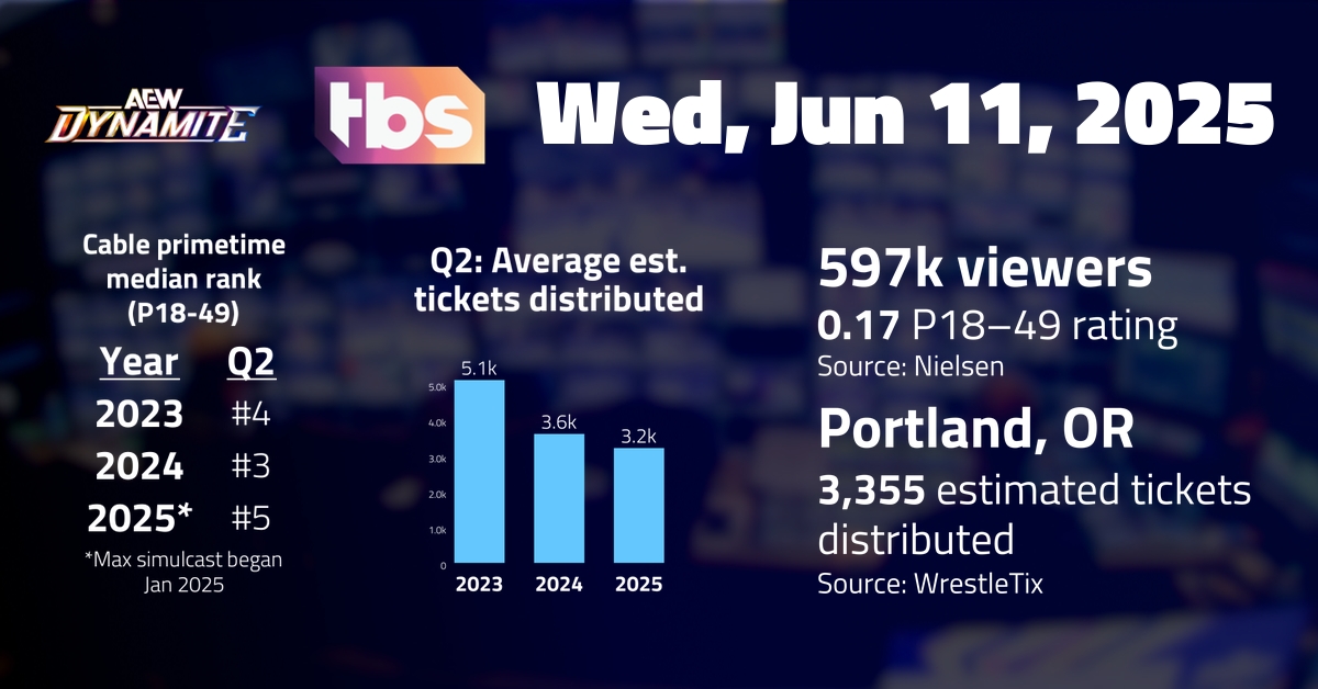 Featured image for AEW Summer Blockbuster Draws Mixed Ratings and Results