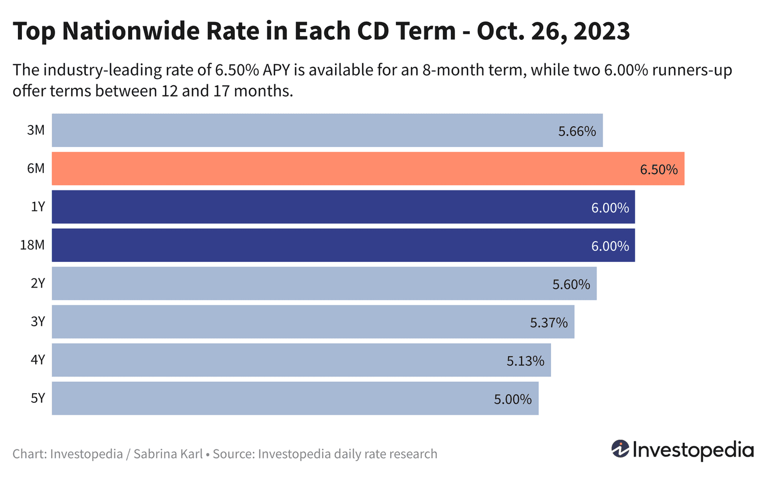 "High-Yield CD Rates: Earn up to 6.50% Today!"