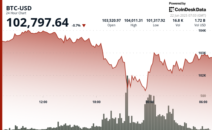 Featured image for Bitcoin's Resilience Amid Market Fluctuations and Geopolitical Tensions