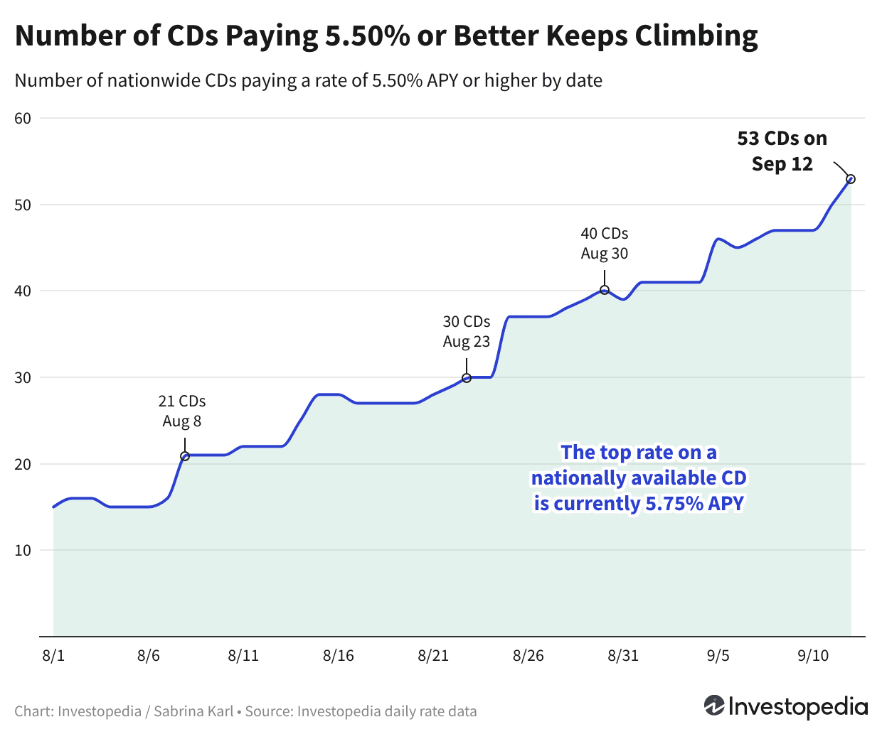 "Latest Updates on High-Yield CD and Savings Account Rates"