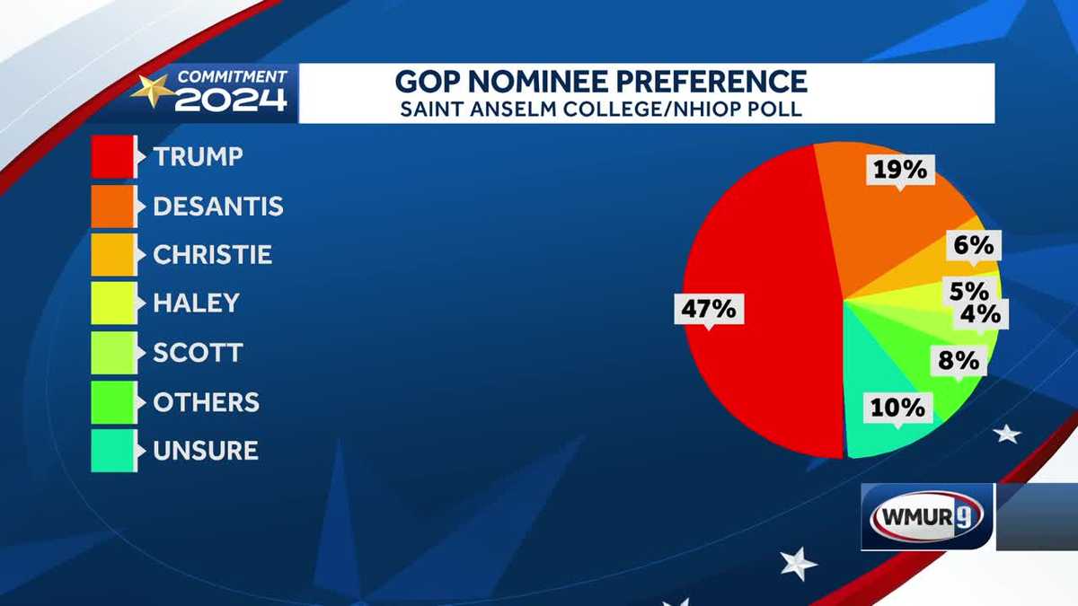 Trump and DeSantis Battle for New Hampshire Primary Lead