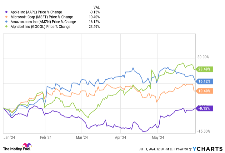 "Apple Stock Set to Soar Amid Bullish Market and iPhone Optimism"