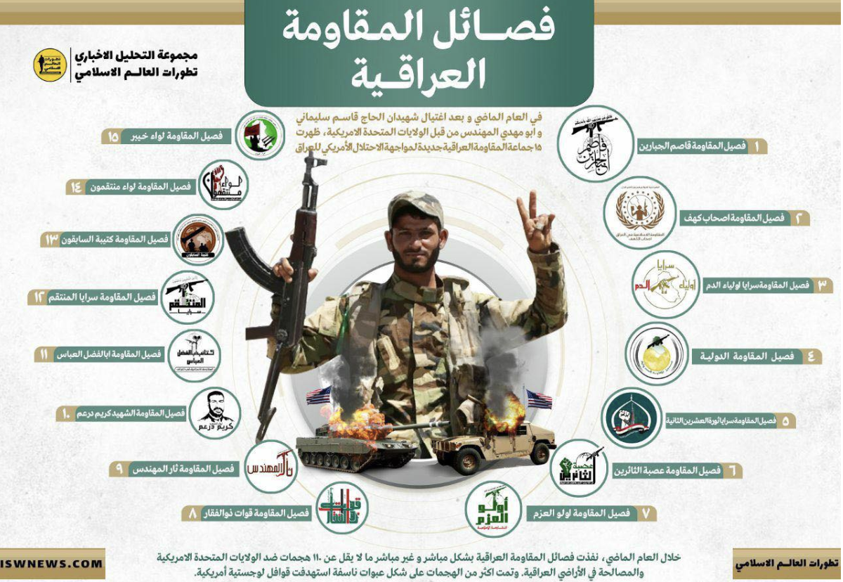 Escalating Attacks: Iran-backed Militias Target US Bases in Iraq and Syria