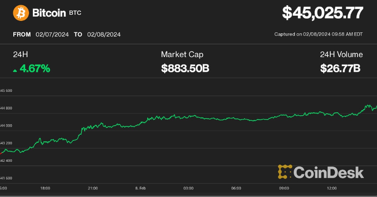 Bitcoin Surges Past $45K, Eyes Set on $50K Target