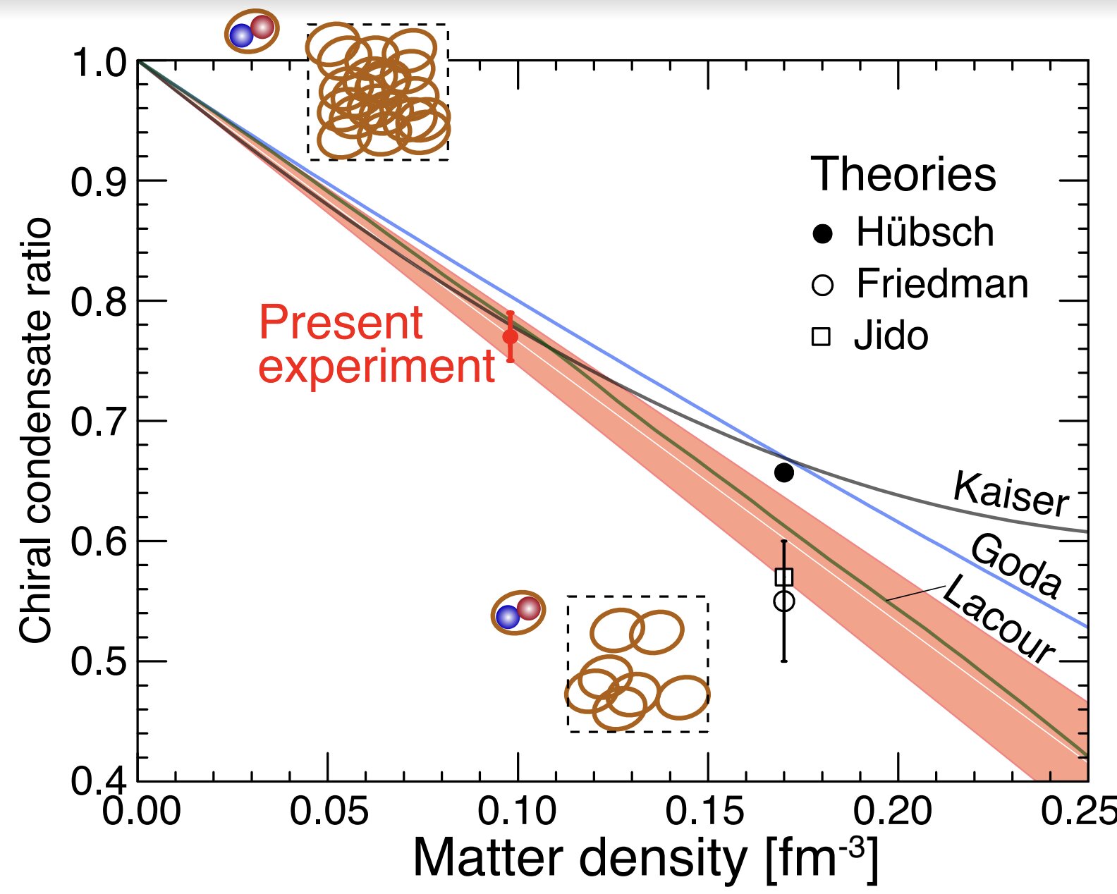 Chiral symmetry restored at high matter density: new experimental evidence.