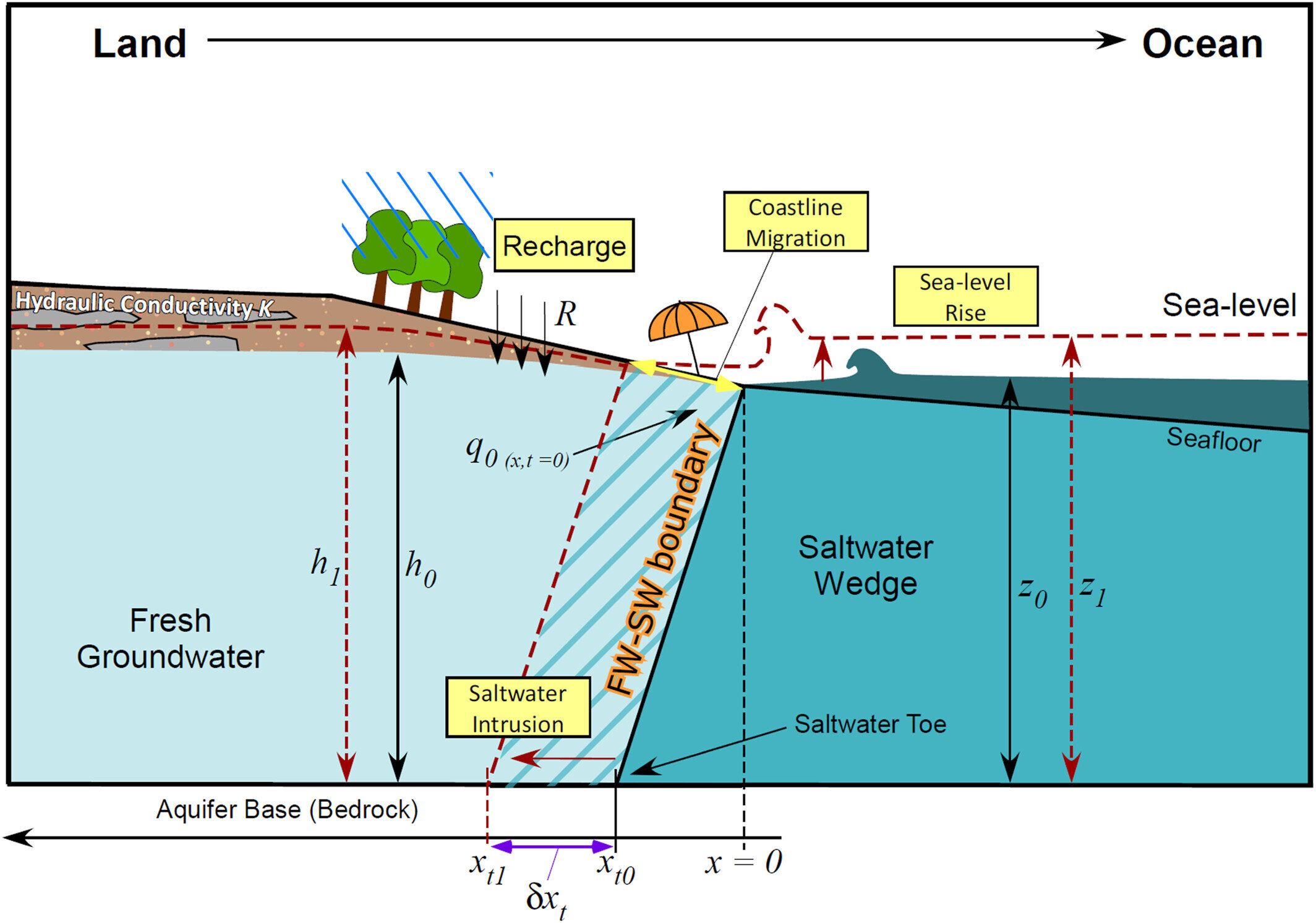 Featured image for Rising Saltwater Threatens Majority of Coastal Aquifers by 2100