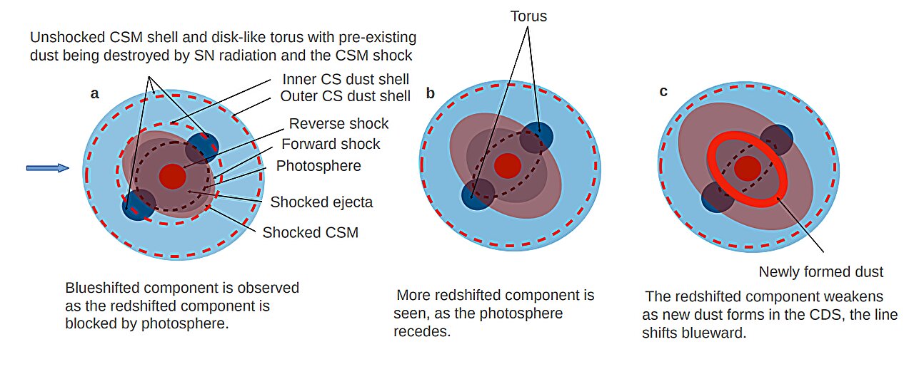 Featured image for "Unveiling the Cosmic Origins of Dust Formation in Supernovae"