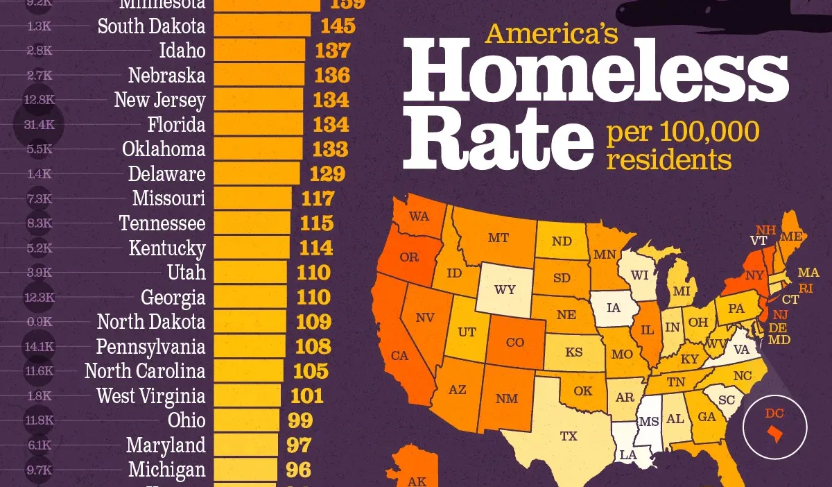 Featured image for U.S. States with the Highest Homelessness Rates