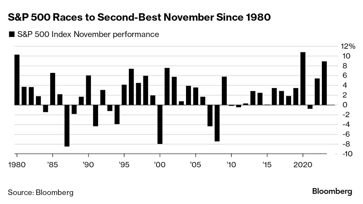Featured image for November's Historic Stock Rally Shocks Wall Street Skeptics
