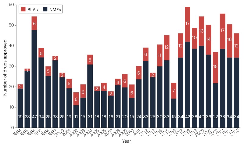 Featured image for 2025 FDA Approvals and Their Impact on Biopharma and Ophthalmology