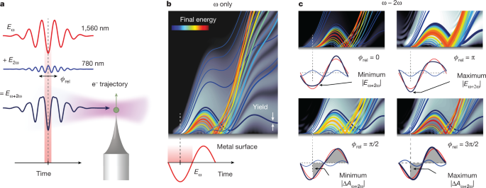Featured image for Revolutionizing Electronics: Laser-Controlled Attosecond Electron Emission from Nanometric Metal Tips