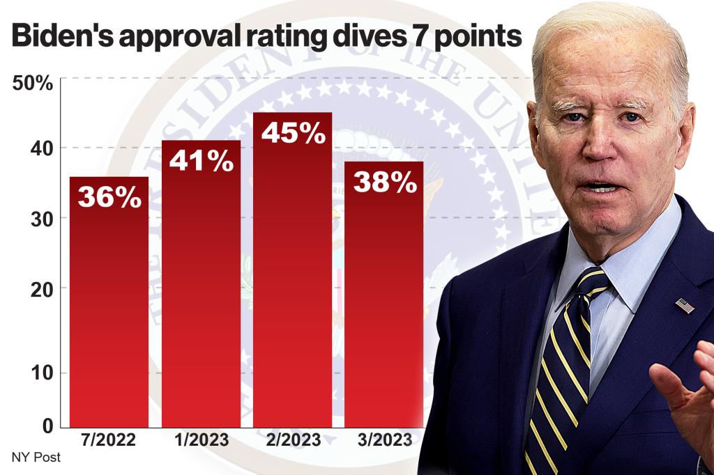Biden's Approval Rating Hits Near-Lowest Point Amid Inflation and Criticism.