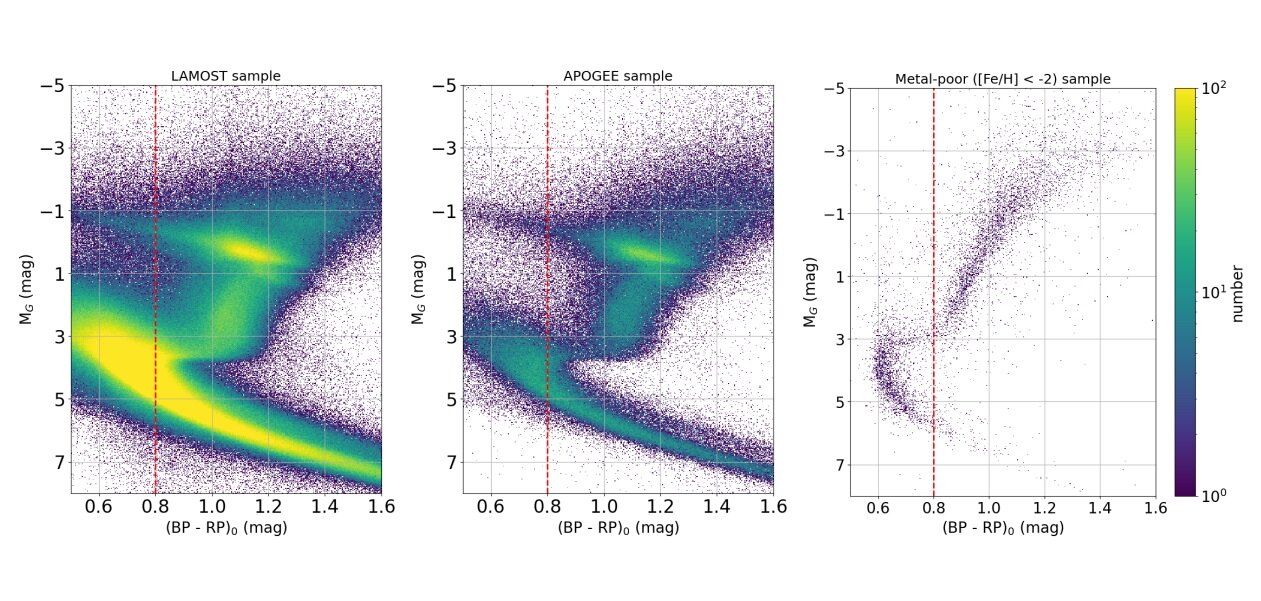 Featured image for Astronomers discover 200,000 metal-poor stars.