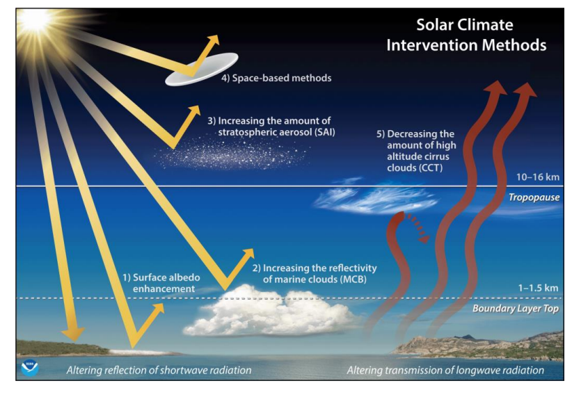 Featured image for "Unconventional Climate Solutions: Scientists' Risky Experiments and Desperate Measures"