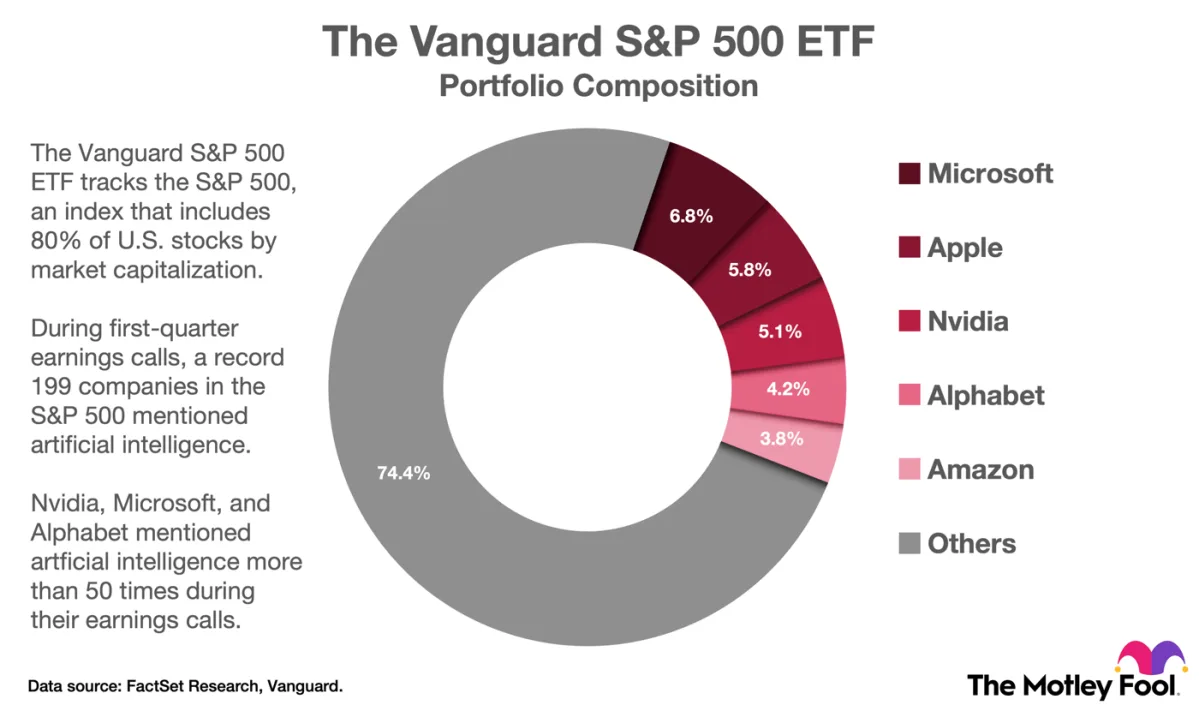"Buffett's Top Index Fund: Turn $350/Month into $903K with AI Stocks"