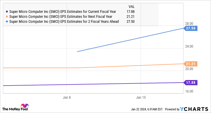 "Super Micro's AI Stock Surges, Minting New Billionaires and Outperforming Nvidia"