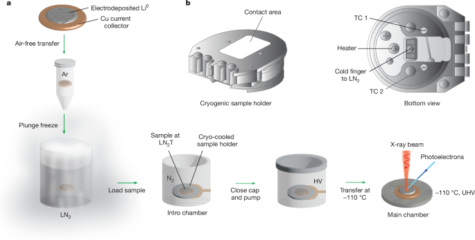 Featured image for Advancements in Techniques Enhance Lithium Metal Battery Performance