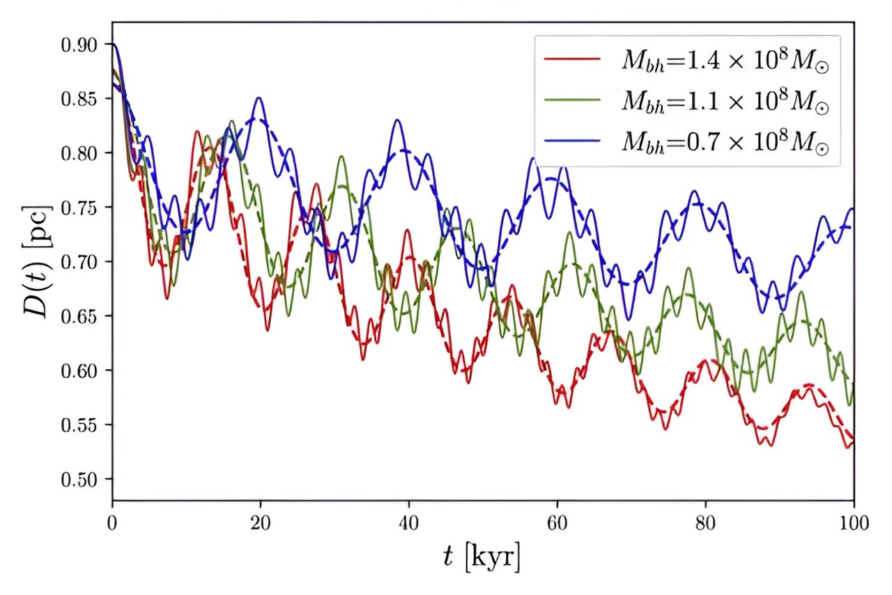Featured image for "Unveiling the Dark Matter Solution to Black Hole's Final Parsec Problem"