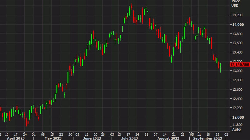 "Nasdaq's Resilient Rebound: Overcoming Losses and Potential Snowball Effect"