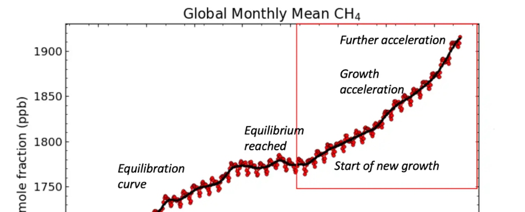 Unprecedented Termination: Rising Methane Signals Earth's Climate Transition