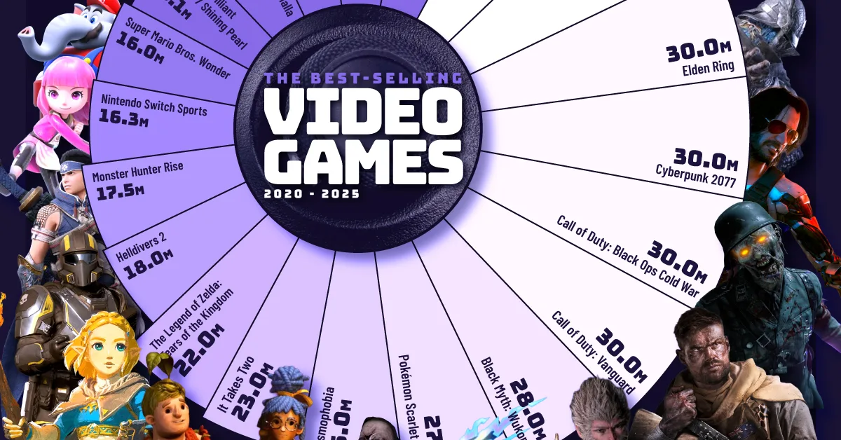 Featured image for Top-Selling Video Games Since 2020