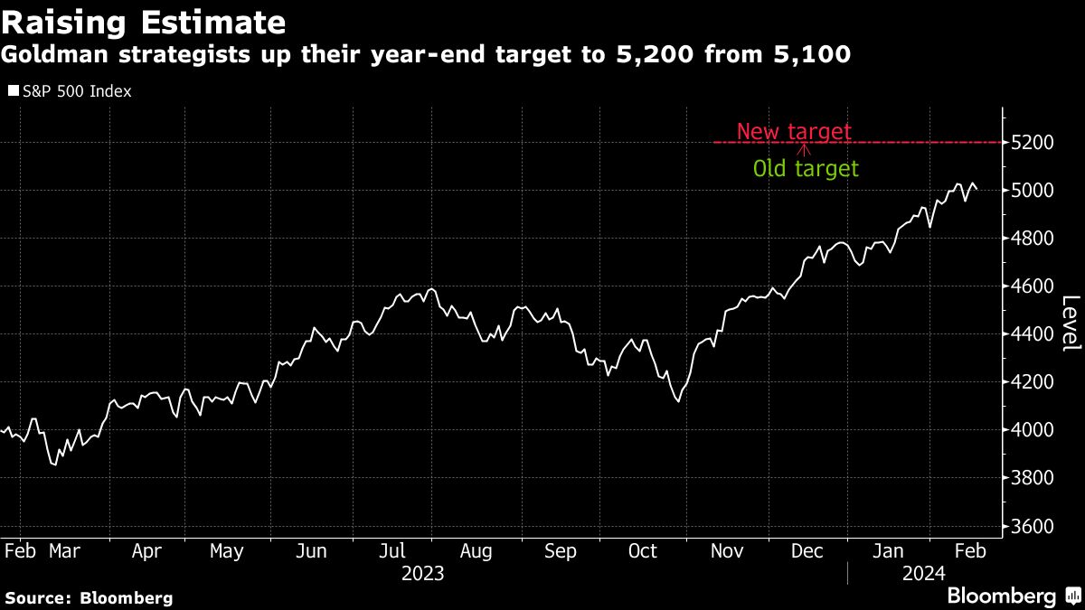 Goldman Sachs Raises S&P 500 Target to 5200 Due to Profit Expansion